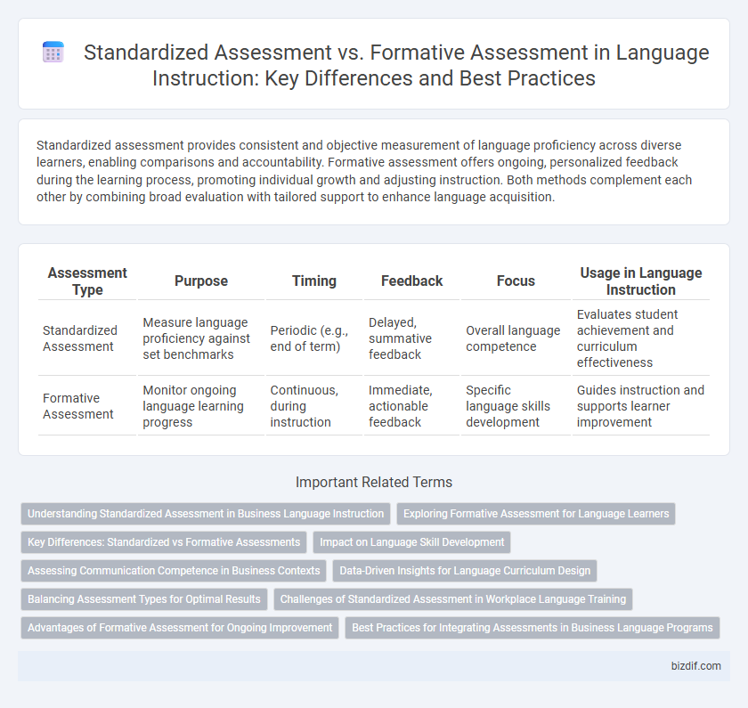 Standardized Assessment vs. Formative Assessment in Language Instruction: Key Differences and Best Practices