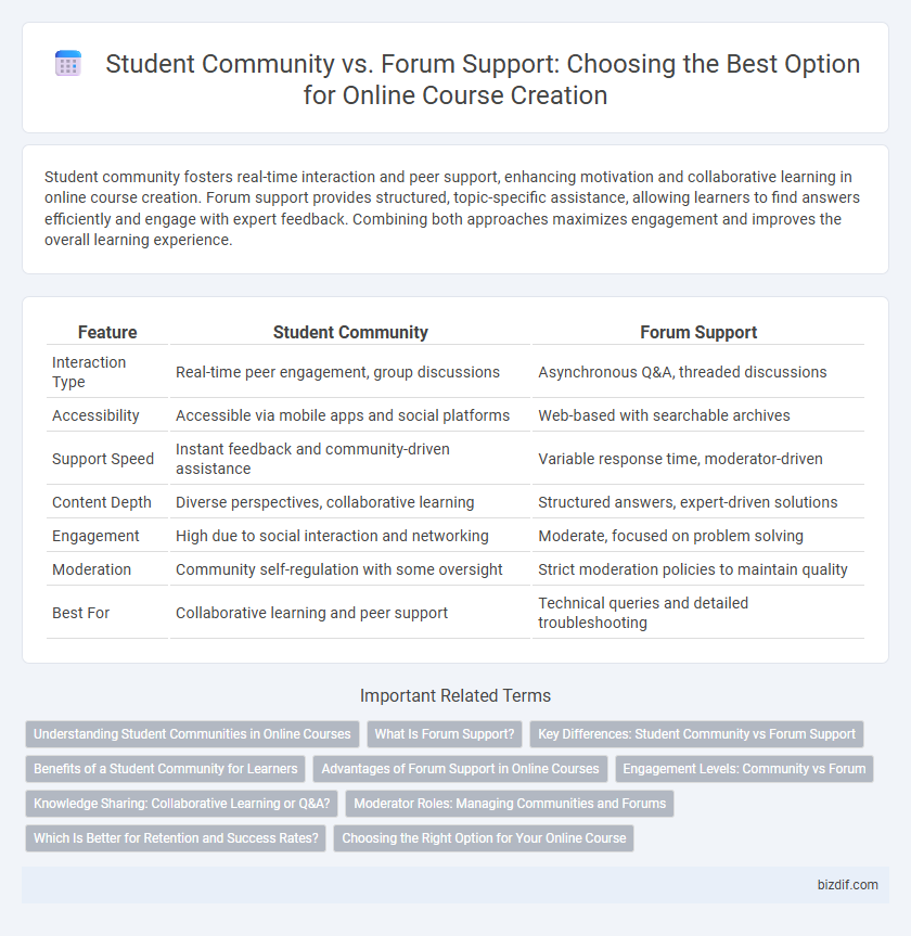 Student Community vs. Forum Support: Choosing the Best Option for Online Course Creation