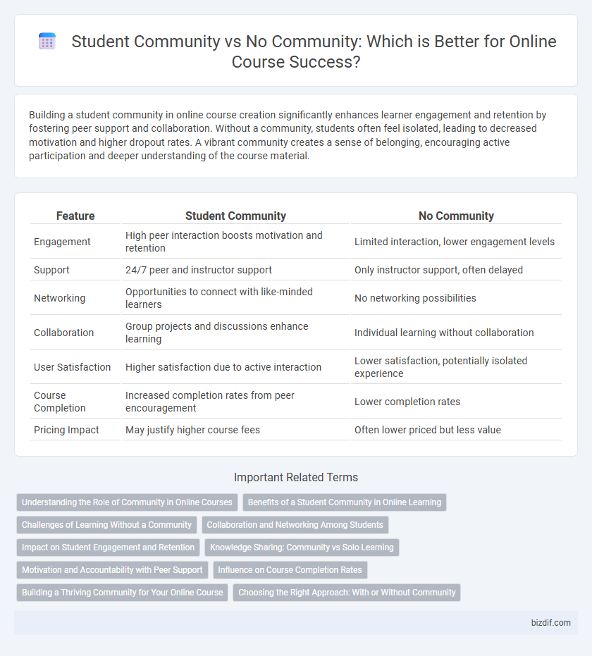 Student Community vs No Community: Which is Better for Online Course Success?