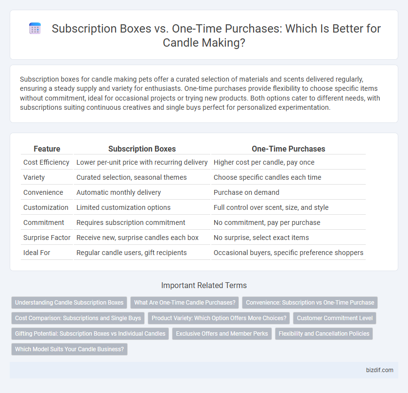 Subscription Boxes vs. One-Time Purchases: Which Is Better for Candle Making?
