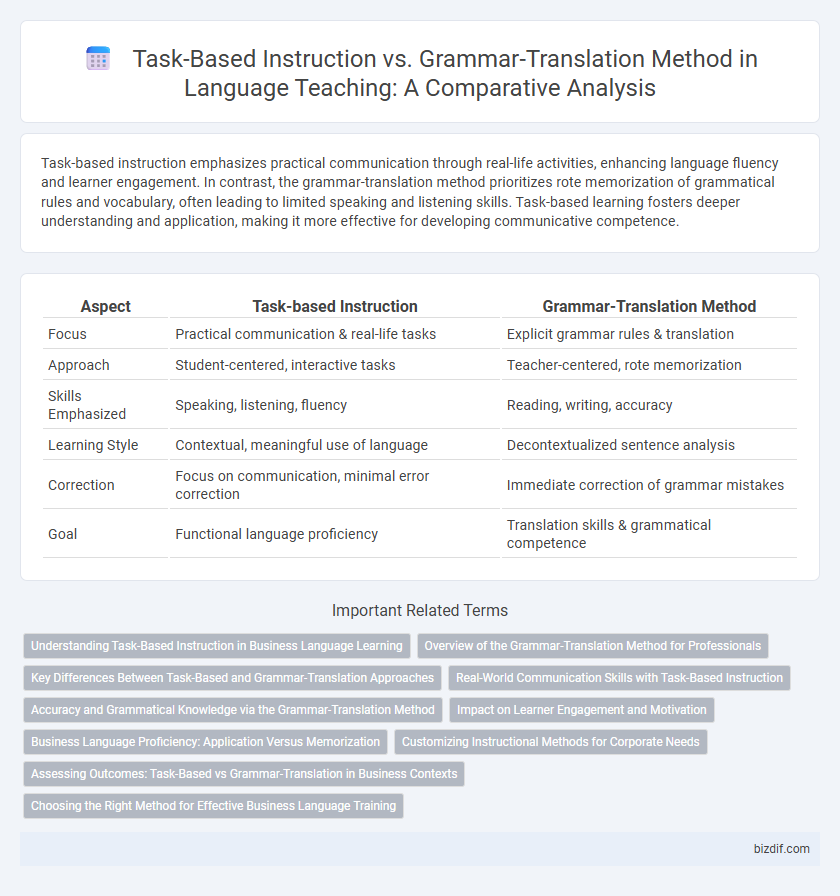 Task-Based Instruction vs. Grammar-Translation Method in Language Teaching: A Comparative Analysis
