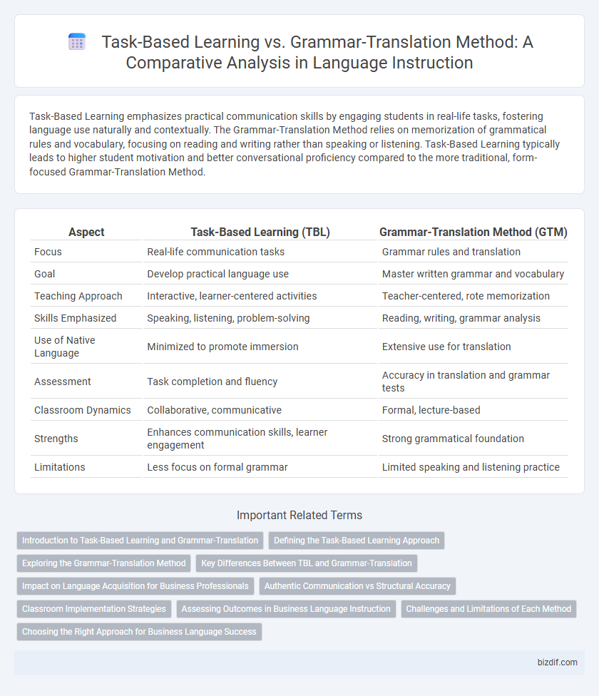 Task-Based Learning vs. Grammar-Translation Method: A Comparative Analysis in Language Instruction
