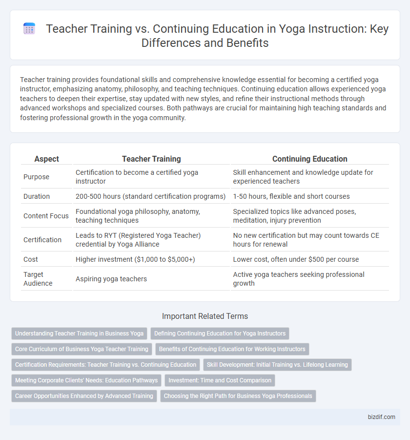 Teacher Training vs. Continuing Education in Yoga Instruction: Key Differences and Benefits