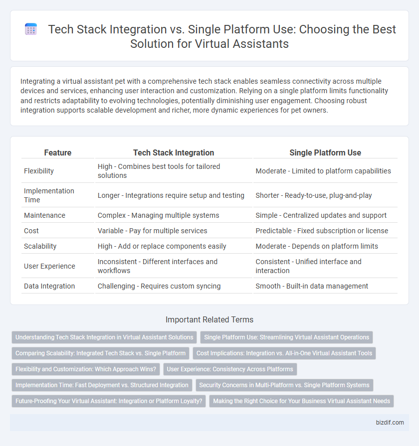 Tech Stack Integration vs. Single Platform Use: Choosing the Best Solution for Virtual Assistants