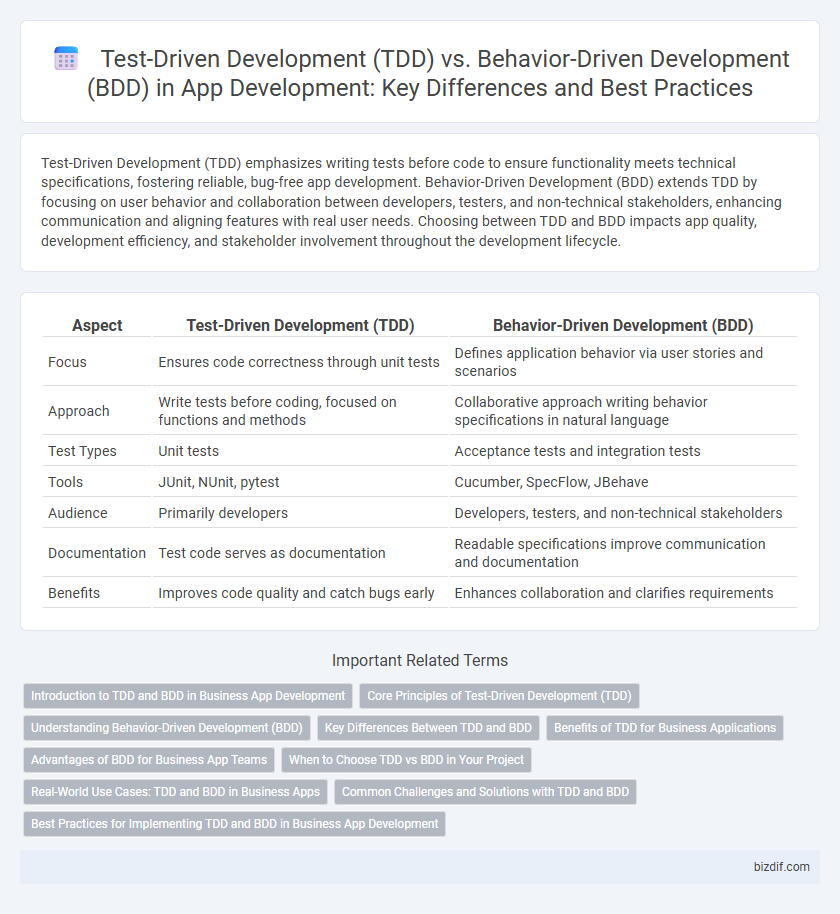 Test-Driven Development (TDD) vs. Behavior-Driven Development (BDD) in App Development: Key Differences and Best Practices