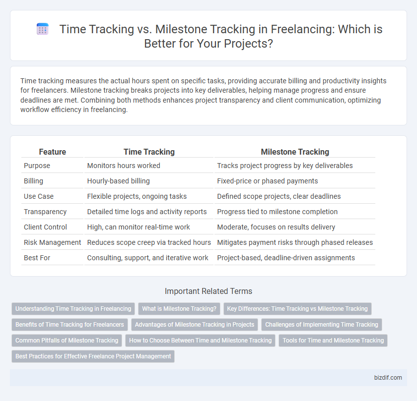 Time Tracking vs. Milestone Tracking in Freelancing: Which is Better for Your Projects?