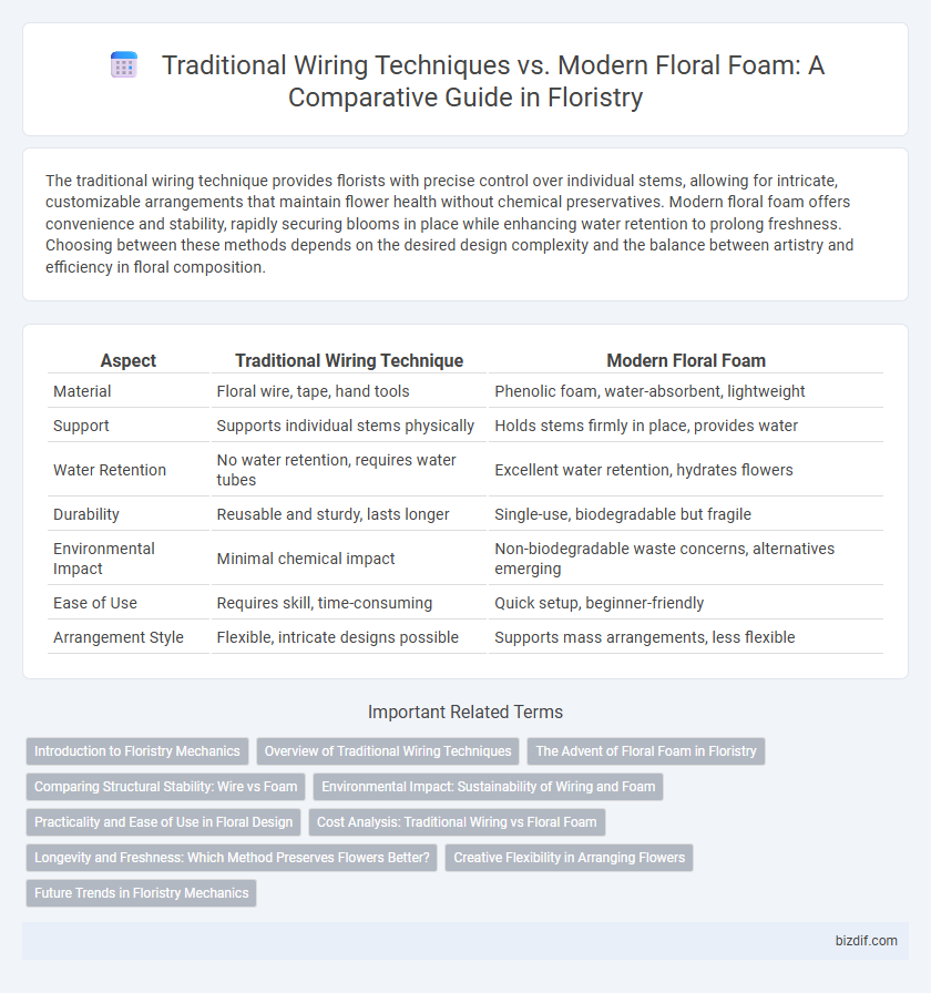 Traditional Wiring Techniques vs. Modern Floral Foam: A Comparative Guide in Floristry