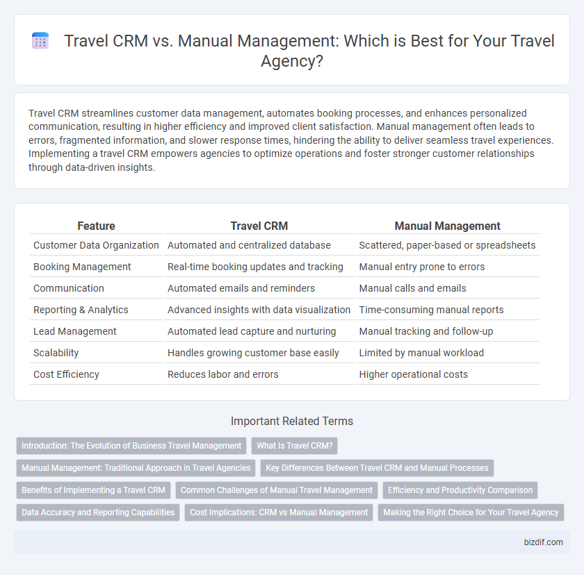 Travel CRM vs. Manual Management: Which is Best for Your Travel Agency?