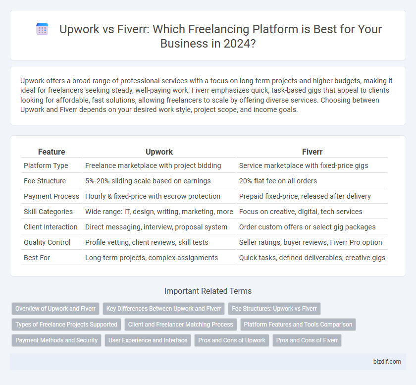 Upwork vs Fiverr: Which Freelancing Platform is Best for Your Business in 2024?