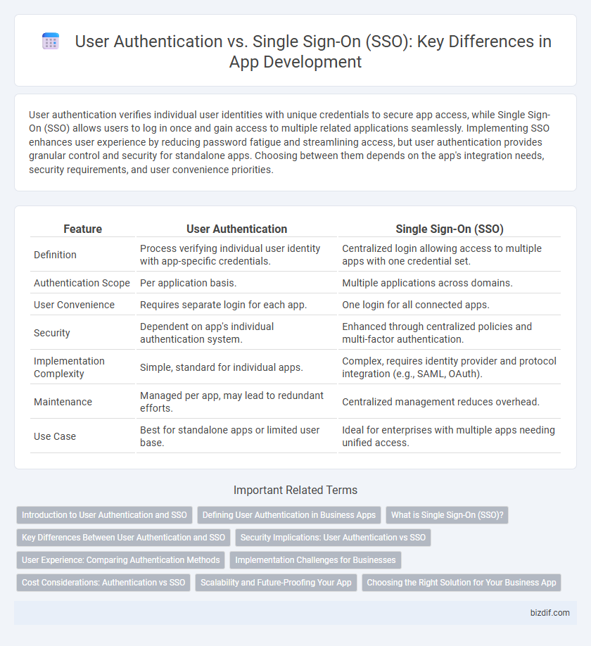 User Authentication vs. Single Sign-On (SSO): Key Differences in App Development