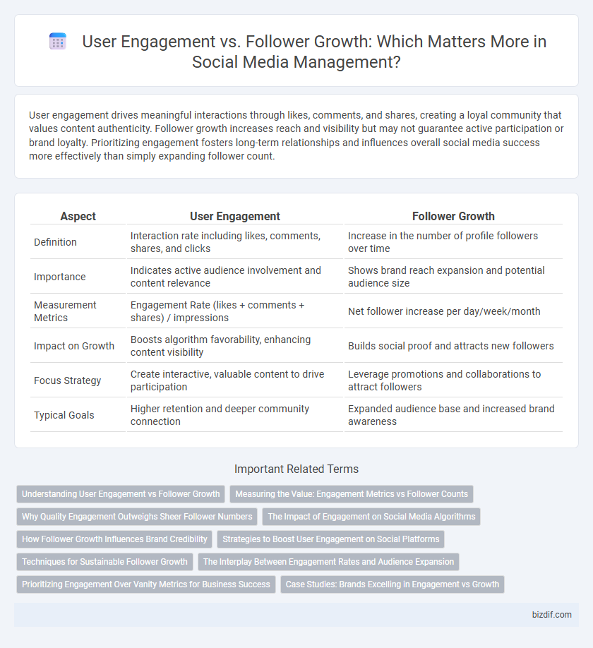 User Engagement vs. Follower Growth: Which Matters More in Social Media Management?