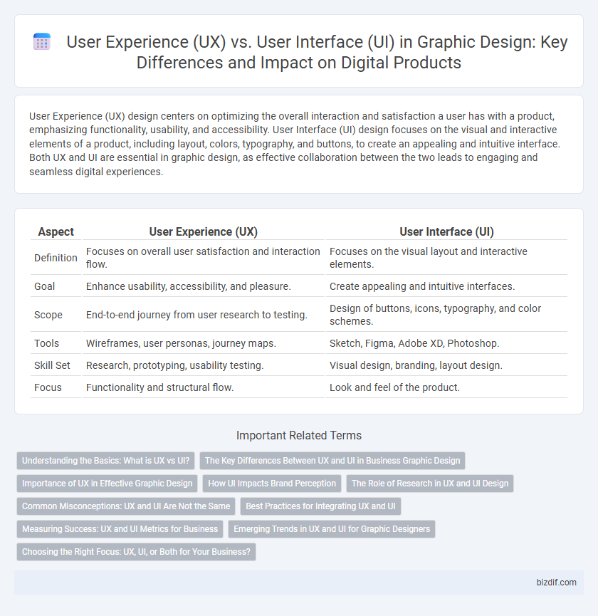User Experience (UX) vs. User Interface (UI) in Graphic Design: Key Differences and Impact on Digital Products