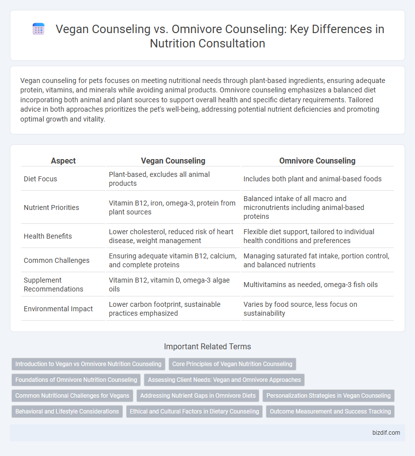 Vegan Counseling vs. Omnivore Counseling: Key Differences in Nutrition Consultation