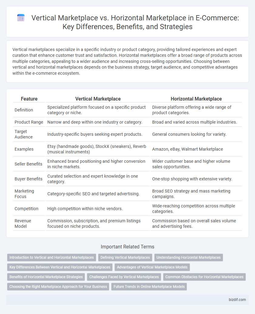 Vertical Marketplace vs. Horizontal Marketplace in E-Commerce: Key Differences, Benefits, and Strategies