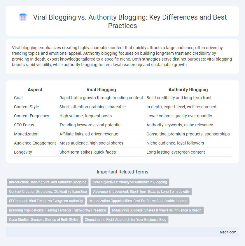Viral Blogging vs. Authority Blogging: Key Differences and Best Practices