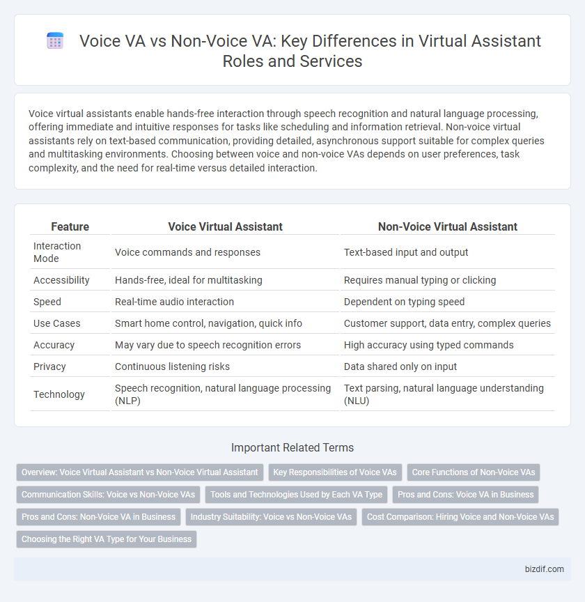 Voice VA vs Non-Voice VA: Key Differences in Virtual Assistant Roles and Services