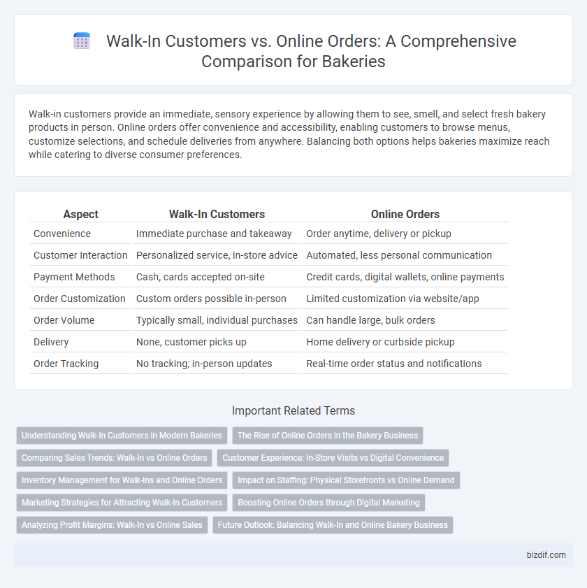 Walk-In Customers vs. Online Orders: A Comprehensive Comparison for Bakeries