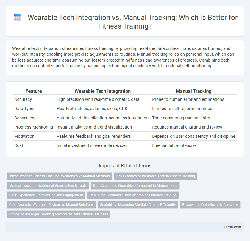 Wearable Tech Integration vs. Manual Tracking: Which Is Better for Fitness Training?