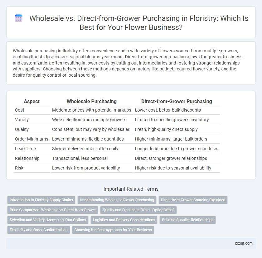 Wholesale vs. Direct-from-Grower Purchasing in Floristry: Which Is Best for Your Flower Business?