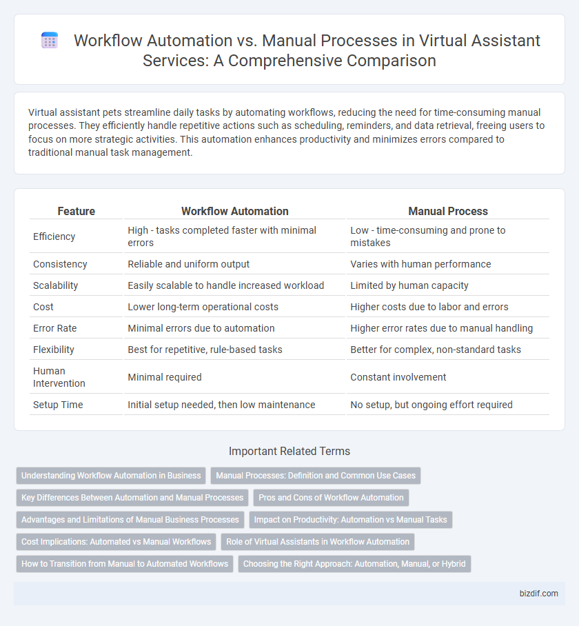 Workflow Automation vs. Manual Processes in Virtual Assistant Services: A Comprehensive Comparison