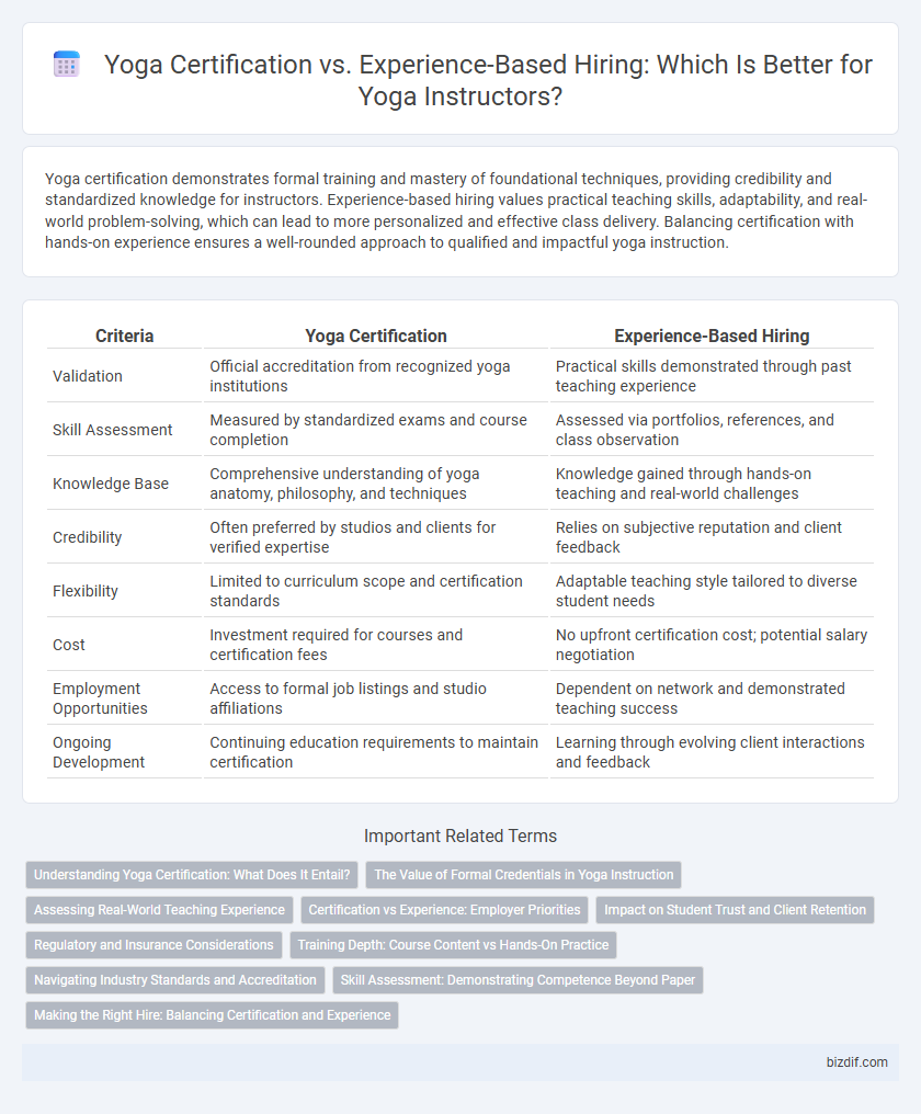 Yoga Certification vs. Experience-Based Hiring: Which Is Better for Yoga Instructors?