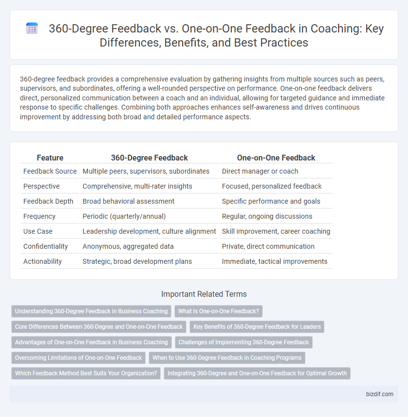 360-Degree Feedback vs. One-on-One Feedback in Coaching: Key Differences, Benefits, and Best Practices