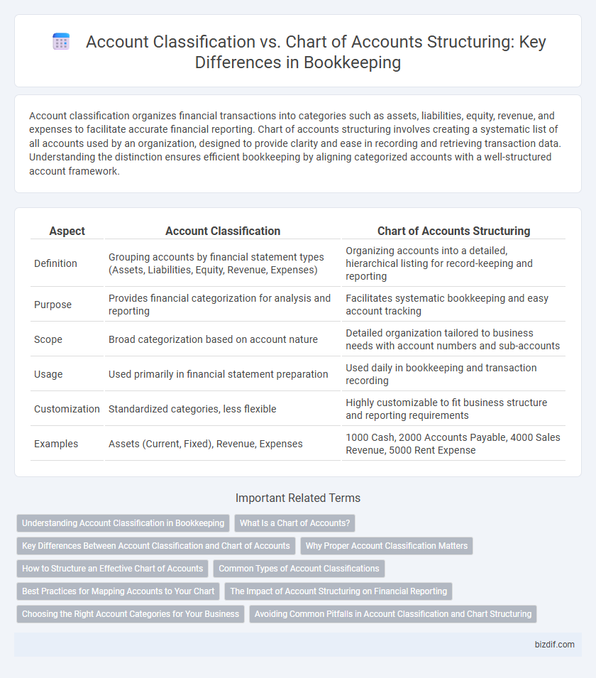 Account Classification vs. Chart of Accounts Structuring: Key Differences in Bookkeeping