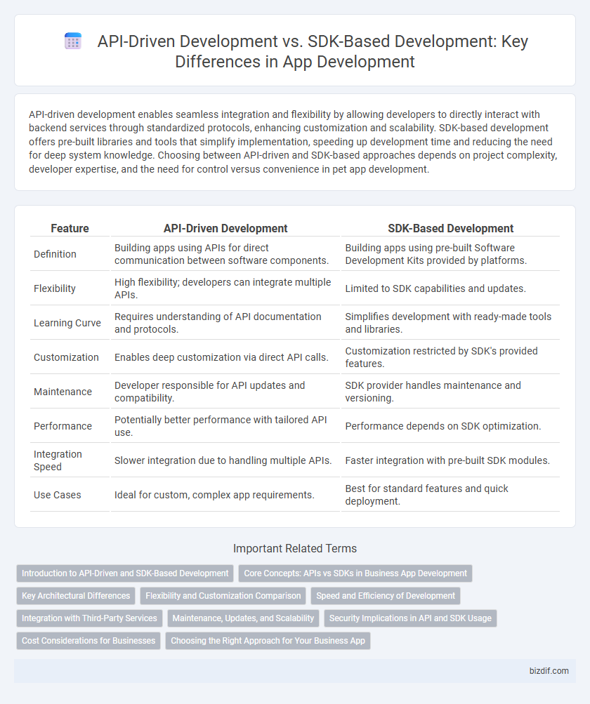 API-Driven Development vs. SDK-Based Development: Key Differences in App Development