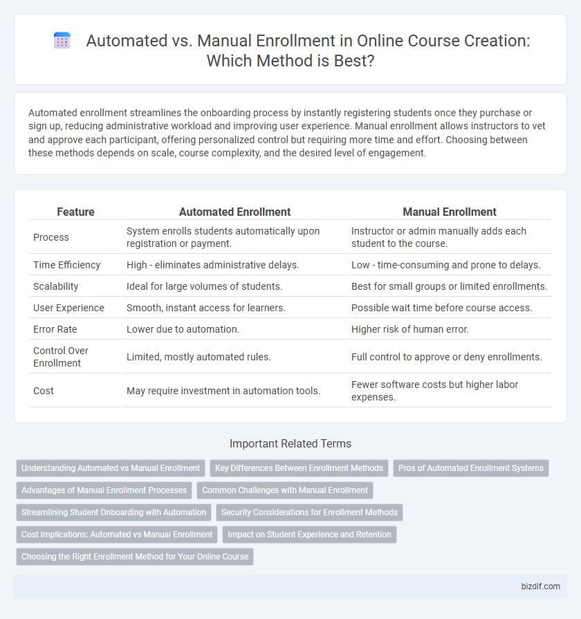 Automated vs. Manual Enrollment in Online Course Creation: Which Method is Best?