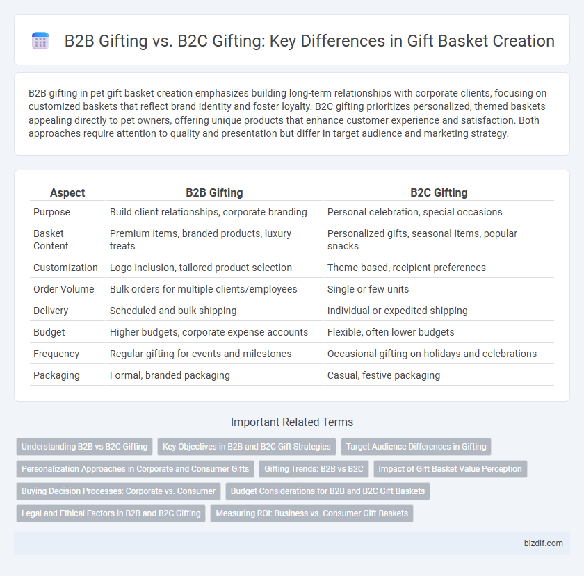 B2B Gifting vs. B2C Gifting: Key Differences in Gift Basket Creation