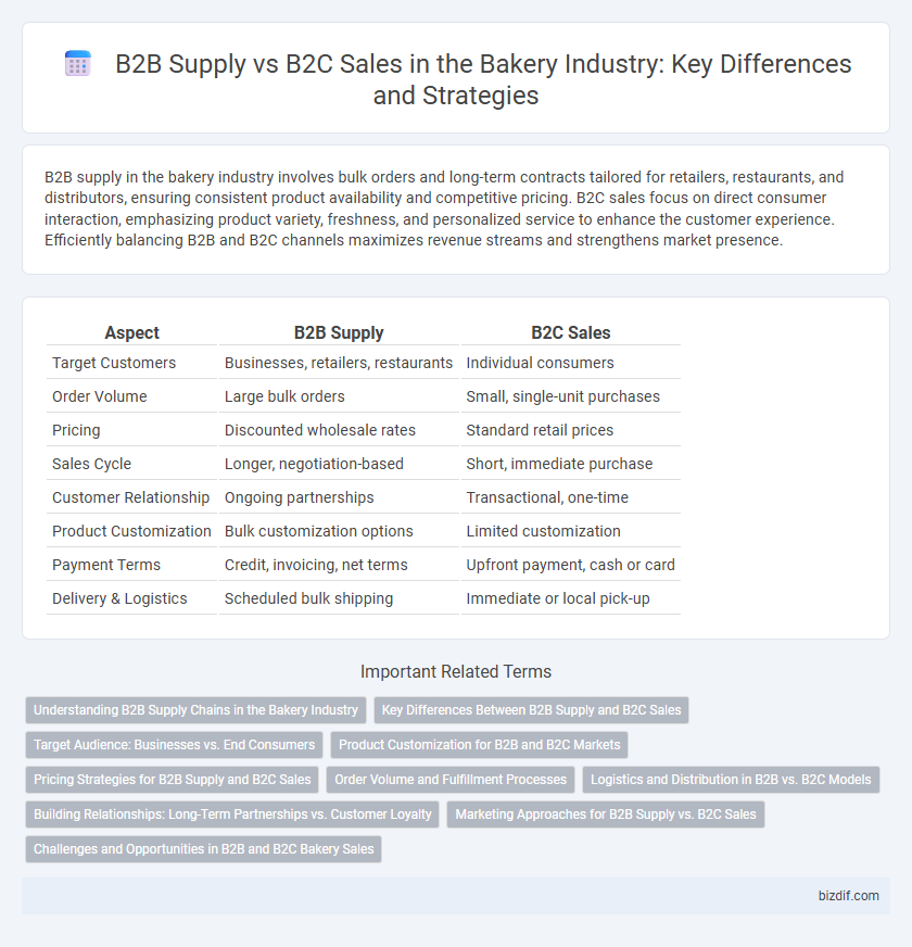 B2B Supply vs B2C Sales in the Bakery Industry: Key Differences and Strategies