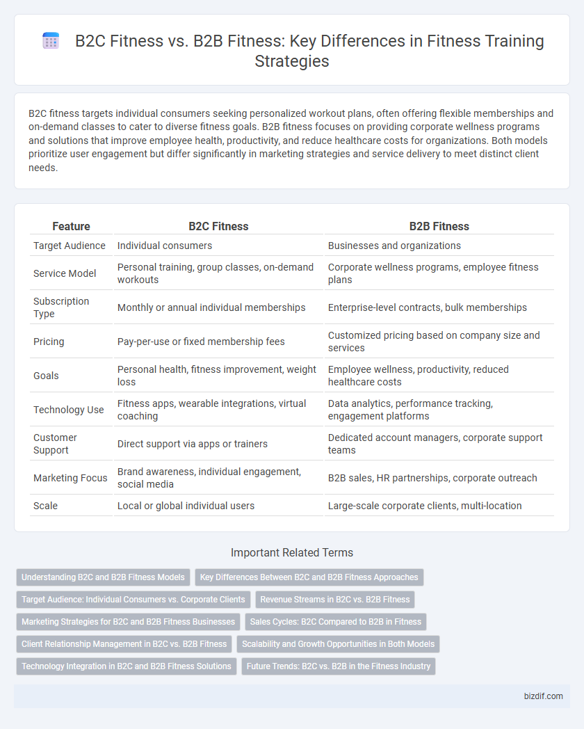 B2C Fitness vs. B2B Fitness: Key Differences in Fitness Training Strategies