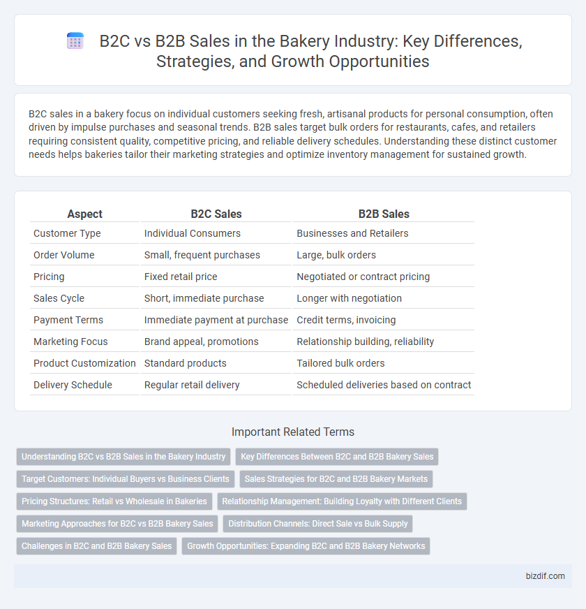 B2C vs B2B Sales in the Bakery Industry: Key Differences, Strategies, and Growth Opportunities