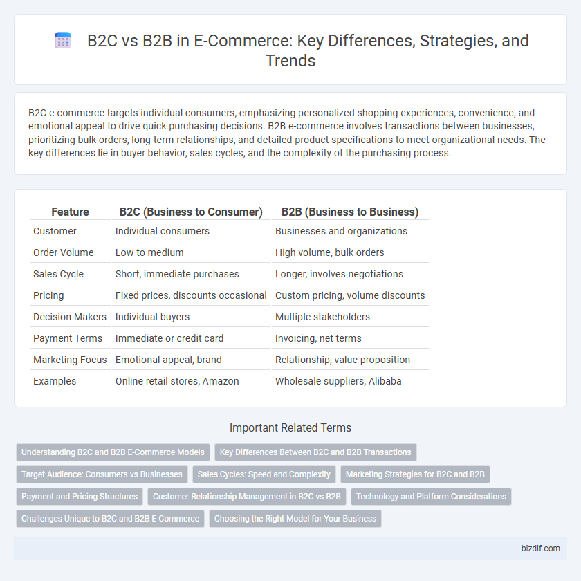 B2C vs B2B in E-Commerce: Key Differences, Strategies, and Trends