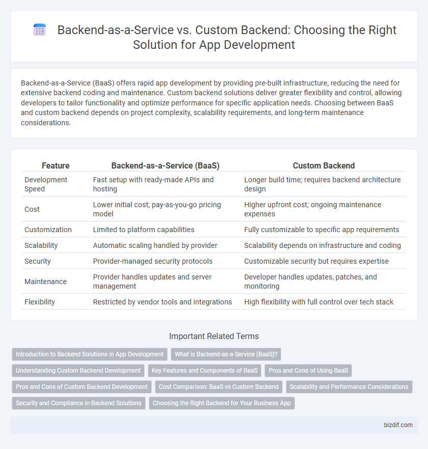 Backend-as-a-Service vs. Custom Backend: Choosing the Right Solution for App Development