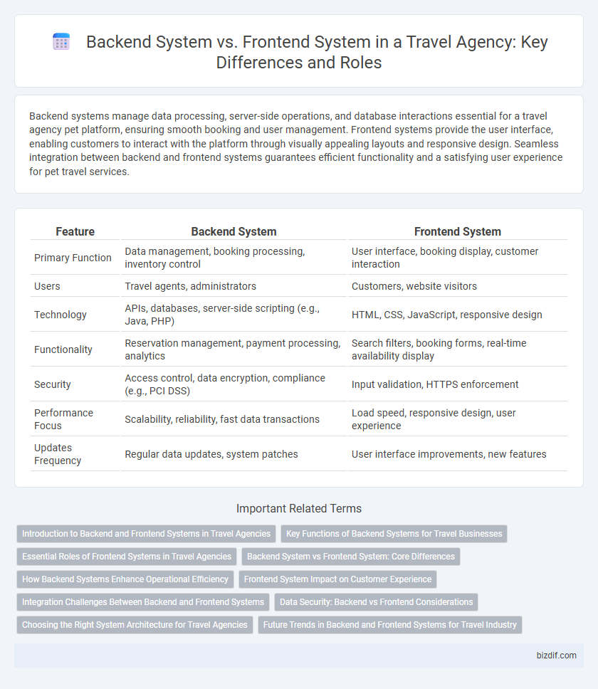 Backend System vs. Frontend System in a Travel Agency: Key Differences and Roles