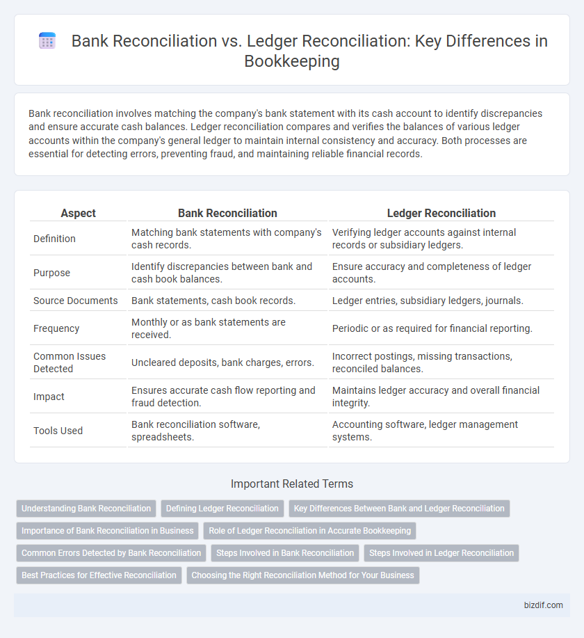 Bank Reconciliation vs. Ledger Reconciliation: Key Differences in Bookkeeping