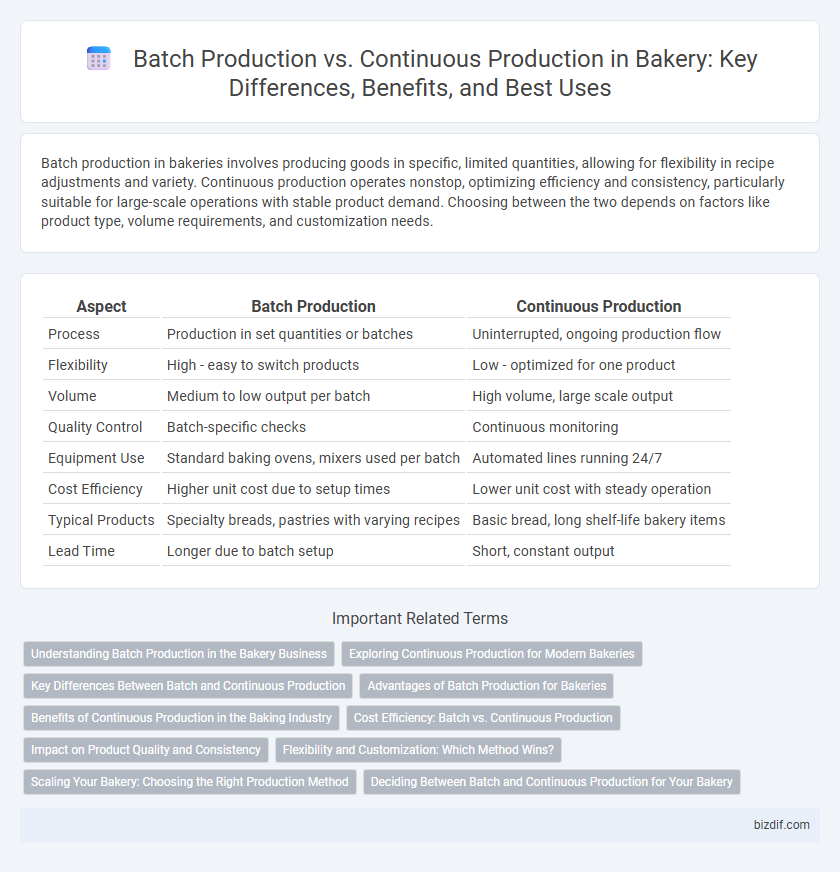 Batch Production vs. Continuous Production in Bakery: Key Differences, Benefits, and Best Uses