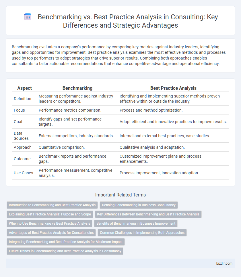 Benchmarking vs. Best Practice Analysis in Consulting: Key Differences and Strategic Advantages