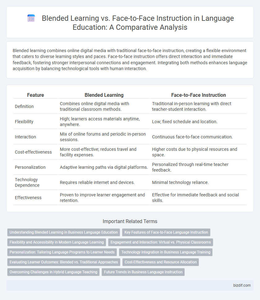 Blended Learning vs. Face-to-Face Instruction in Language Education: A Comparative Analysis