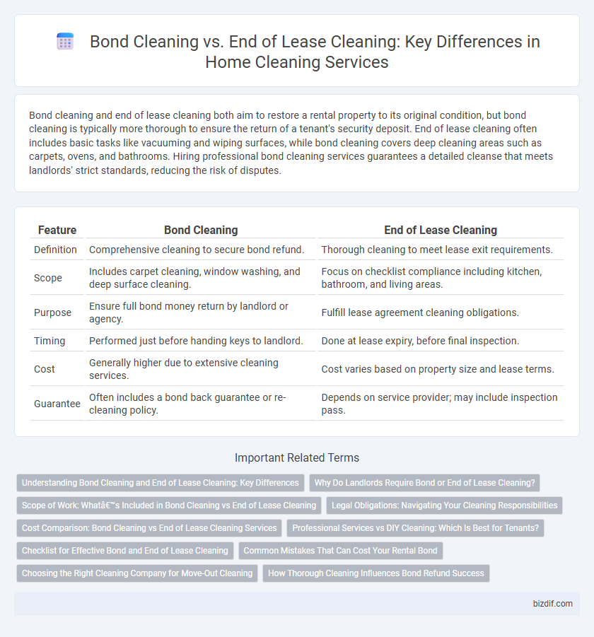 Bond Cleaning vs. End of Lease Cleaning: Key Differences in Home Cleaning Services