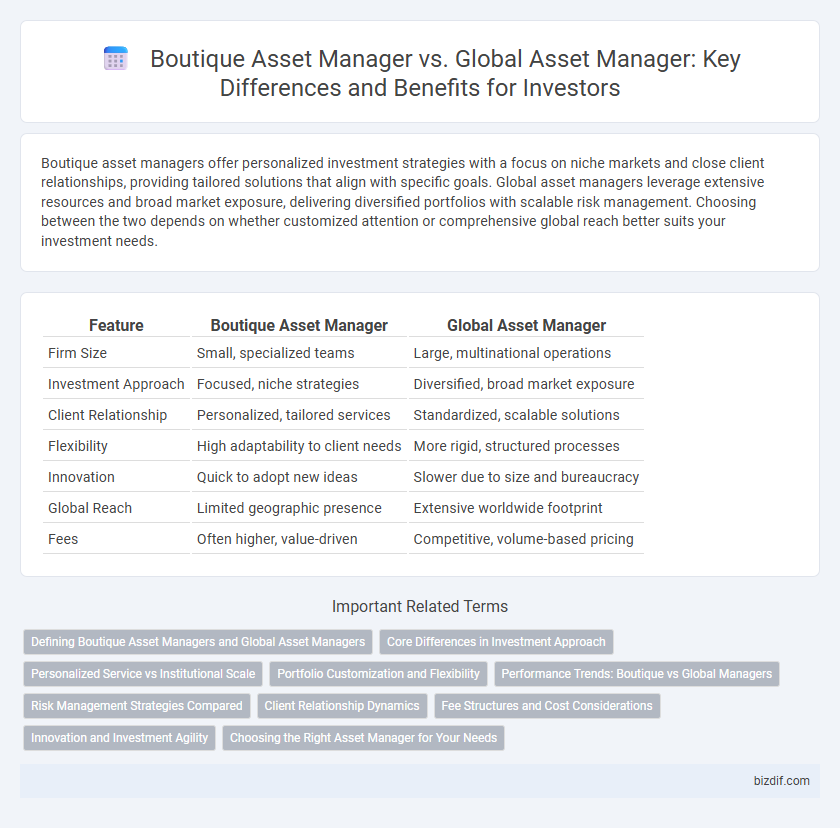 Boutique Asset Manager vs. Global Asset Manager: Key Differences and Benefits for Investors