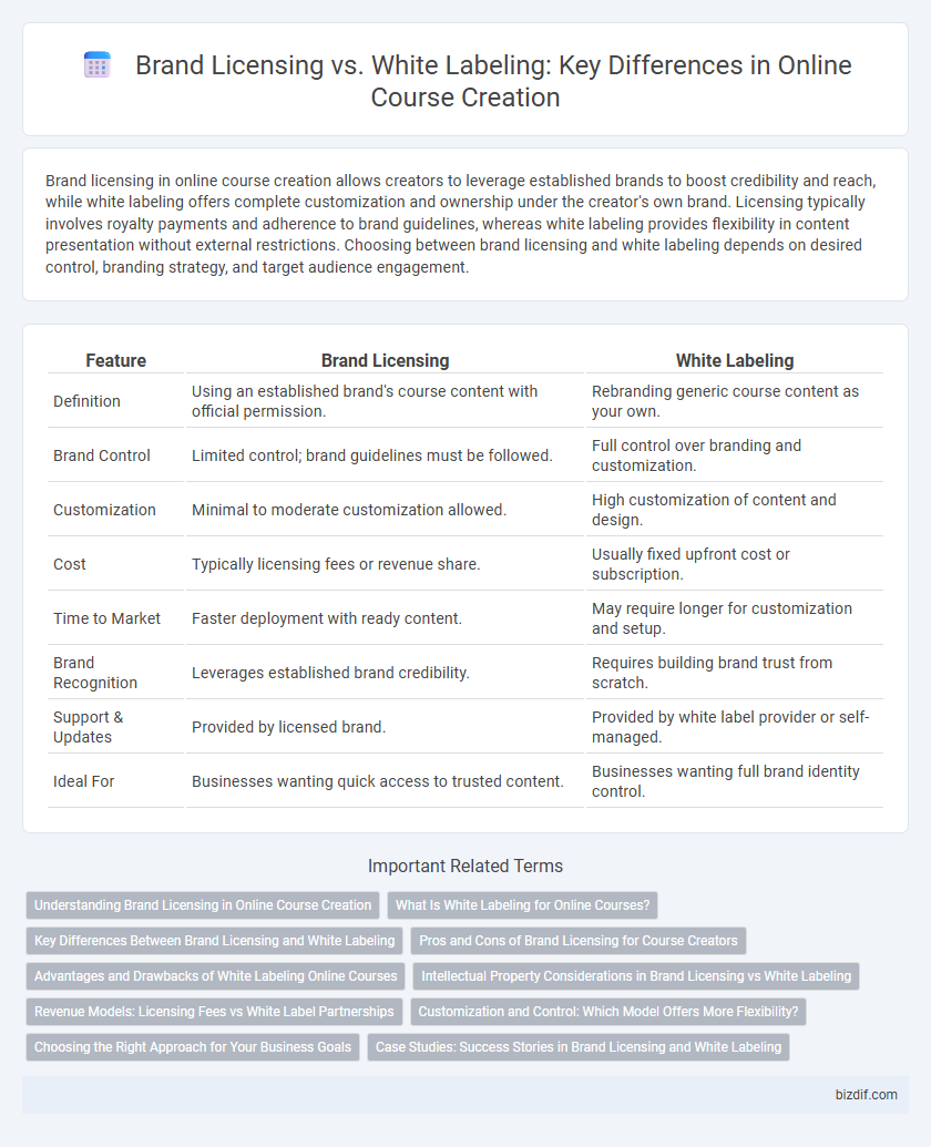 Brand Licensing vs. White Labeling: Key Differences in Online Course Creation