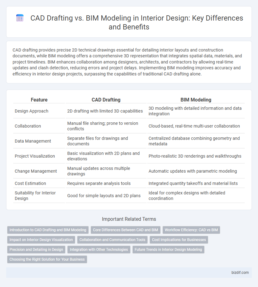 CAD Drafting vs. BIM Modeling in Interior Design: Key Differences and Benefits