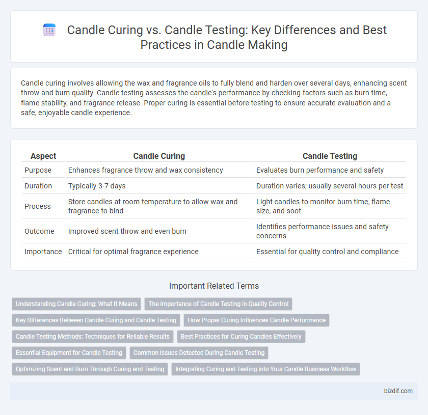 Candle Curing vs. Candle Testing: Key Differences and Best Practices in Candle Making