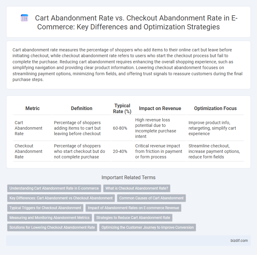 Cart Abandonment Rate vs. Checkout Abandonment Rate in E-Commerce: Key Differences and Optimization Strategies