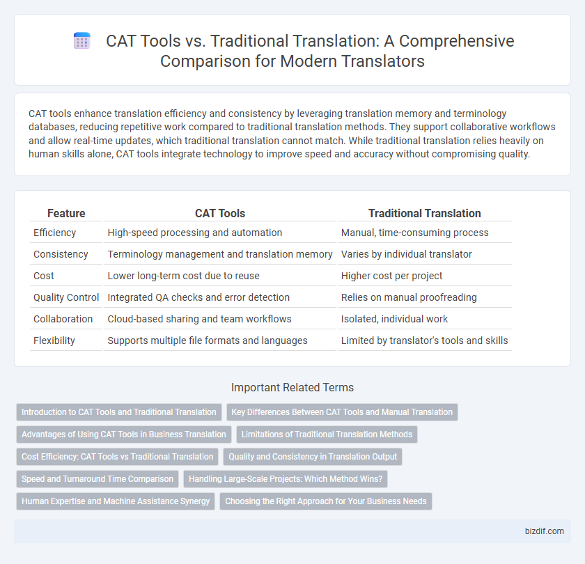 CAT Tools vs. Traditional Translation: A Comprehensive Comparison for Modern Translators