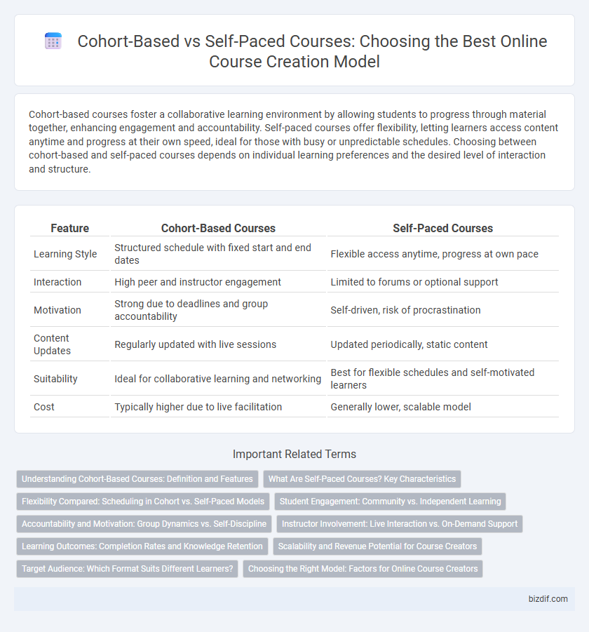 Cohort-Based vs Self-Paced Courses: Choosing the Best Online Course Creation Model
