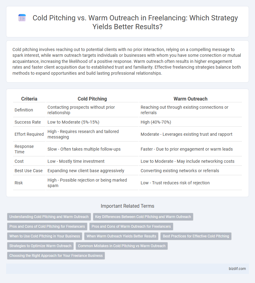 Cold Pitching vs. Warm Outreach in Freelancing: Which Strategy Yields Better Results?