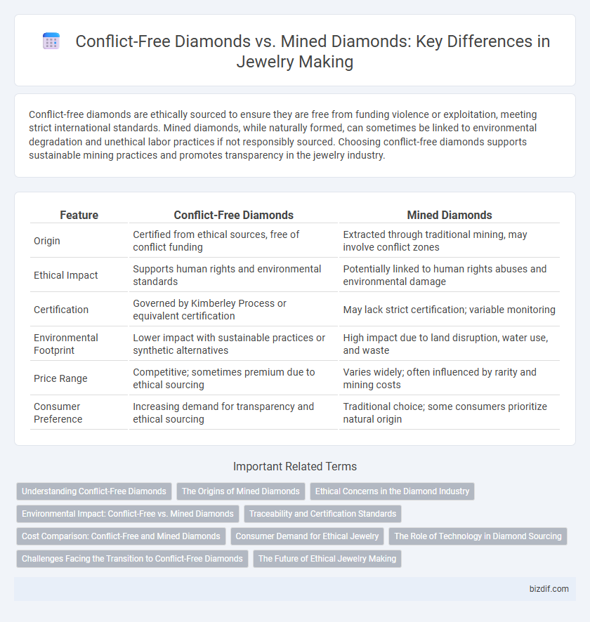 Conflict-Free Diamonds vs. Mined Diamonds: Key Differences in Jewelry Making
